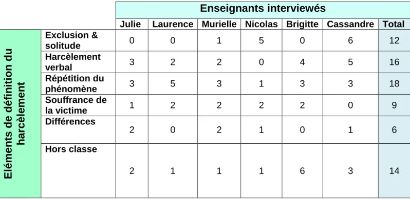 Figure 7 : Eléments principaux ressortant des définitions du harcèlement des enseignants