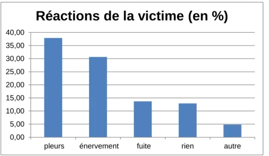 Figure 8 : Réactions de la victime suite à une situation de harcèlement. 