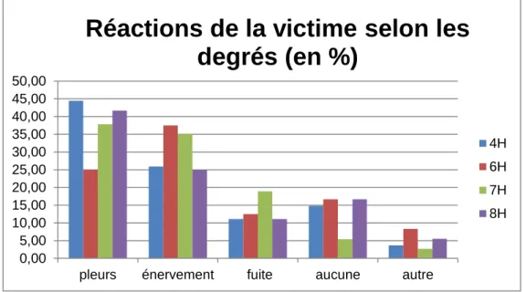 Figure 9 : Réactions de la victime suite à une situation de harcèlement en fonction des degrés