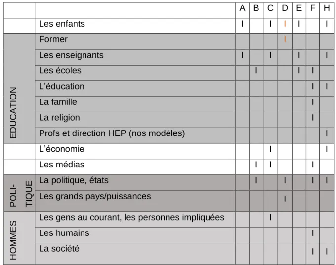 Tableau 3 : acteurs pour entrer dans un processus de DD nommés par les étudiants 