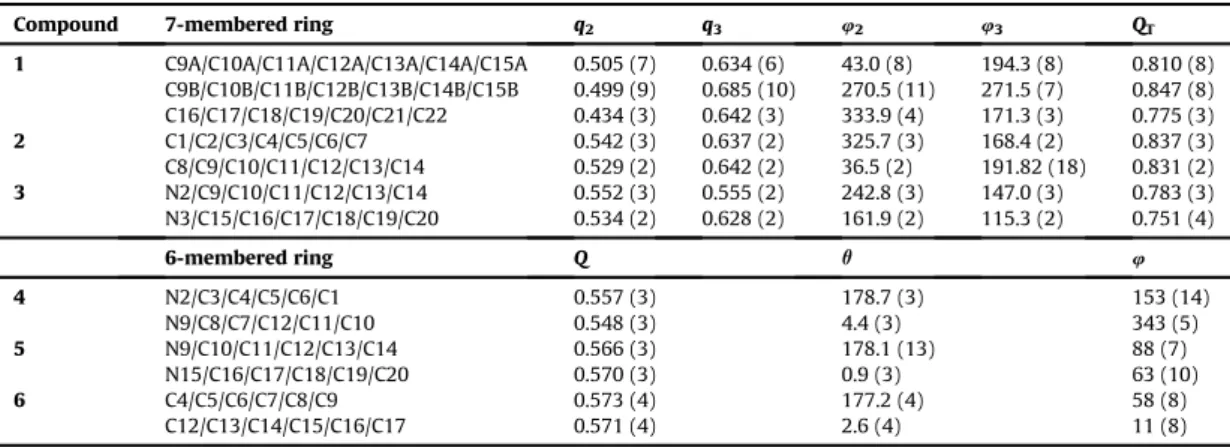 Fig. 13. Histogram of the CeNeC angles at the tertiary N atoms in compounds with a [C(]O)NH]P(]O)[N(C)(C)] 2 skeleton