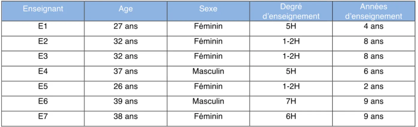 Tableau 1. Echantillon des enseignants interrogés. 