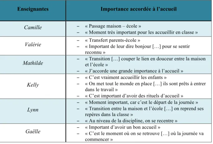 Tableau 1 : l'importance accordée à l'accueil pour chacune des enseignantes 