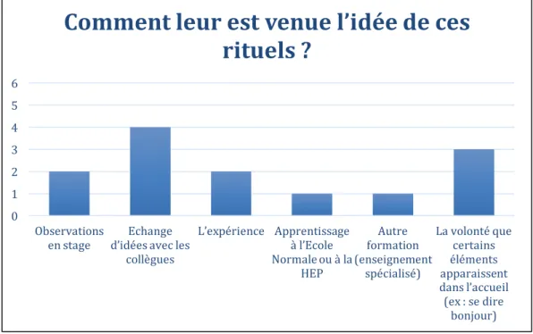 Tableau 3 : comment les enseignantes ont choisi les rituels de leur accueil ? 0123456Observations en stageEchange d’idées avec les 