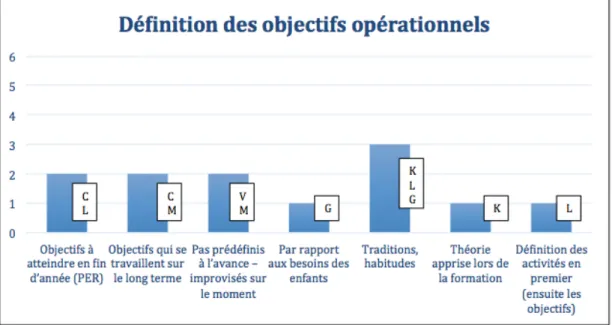 Tableau 5 : par quels biais les enseignantes ont défini les objectifs opérationnels de l'accueil 