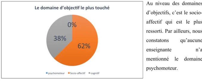 Tableau 8 : quel est le domaine d'objectif le plus touché selon les enseignantes 