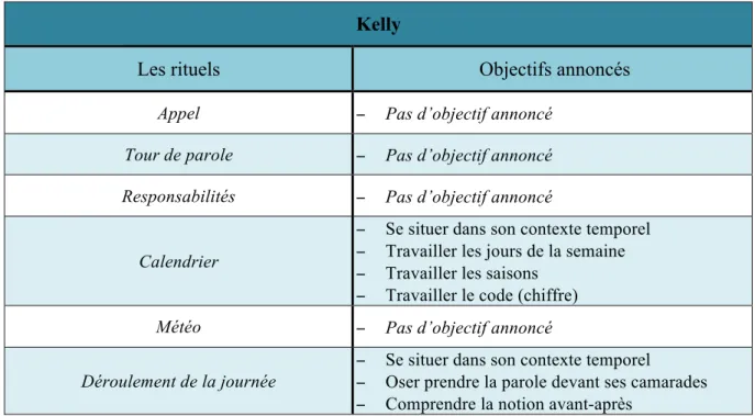 Tableau 12 : Les objectifs opérationnels définis par Kelly 