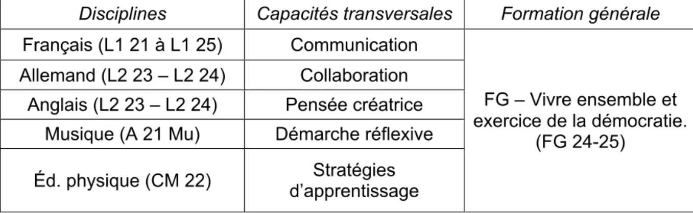 Tableau  1 :  Tableau  récapitulatif  des  domaines  touchés  par  la  pratique  du  théâtre dans le PER 