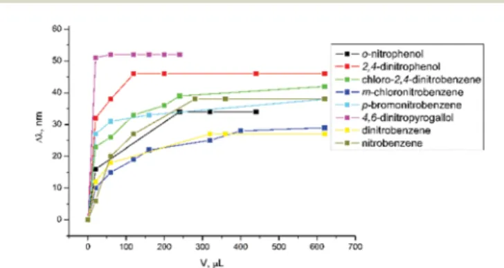 Fig. 7 Sensing experiments of nitro-compounds with complex 6. The plot shows the shift of luminescence maxima of 6 for di ﬀ erent  concen-tration of the added nitro compound.