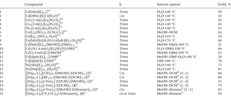 Table 3 Coordination polymers reported with L in di ﬀ erent conformations