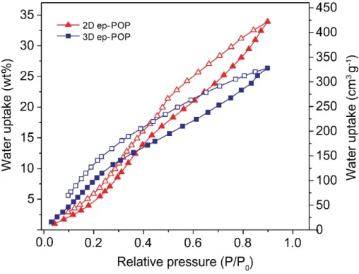 Figure S7. Vapor adsorption isotherms of 2D ep-POP and 3D ep-POP at 313 K. Filled and  empty symbols represent vapor adsorption and desorption, respectively
