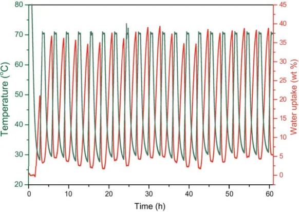 Figure S9. The cycle performance using 2D ep-POP over 40 cycles by the continuous change  in temperature between 30 and 70 o C at constant humidity of 90% RH