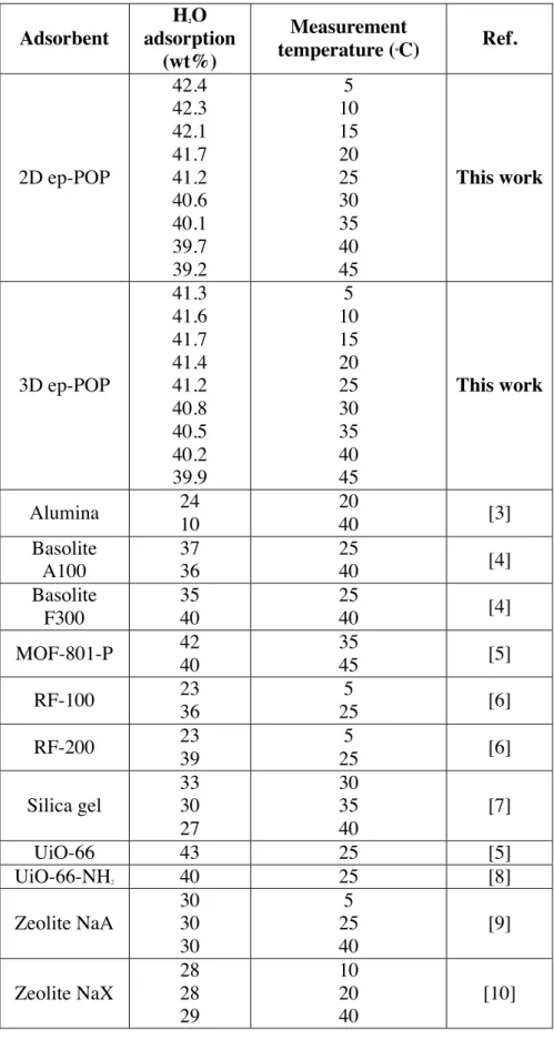 Table S4. Summary of water uptake capacities of ep-POPs and other representative porous  materials at 90% RH