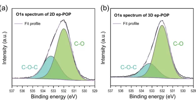 Figure S1. O1s XPS analysis of (s) 2D ep-POP and (b) 3D ep-POP. 