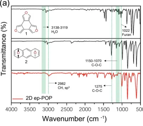 Figure S2. FT-IR spectra of (a) 2D ep-POP and (b) 3D ep-POP.   