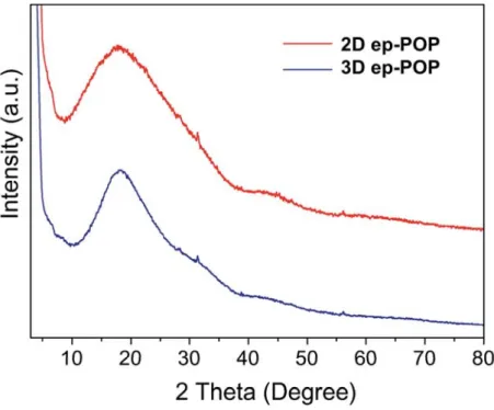 Figure S3. Powder X-ray diffraction (PXRD) patterns of 2D ep-POP and 3D ep-POP in the 2θ  range of 3 to 80 o , indicating the amorphous nature of resulting polymers