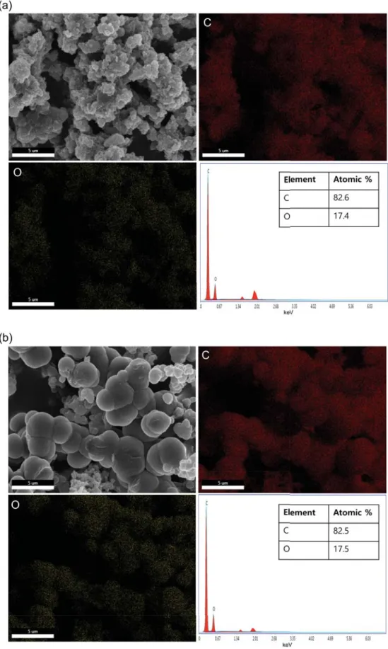 Figure S5. EDS elemental mappings of C/O for (a) 2D ep-POP and (b) 3D ep-POP. 