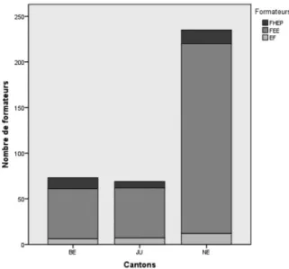Figure 3. Nombre et profil des répondants par canton