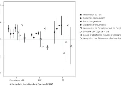 Figure 4. Degrés d’adhésion comparés par profil des formateurs et par aspect de la réforme