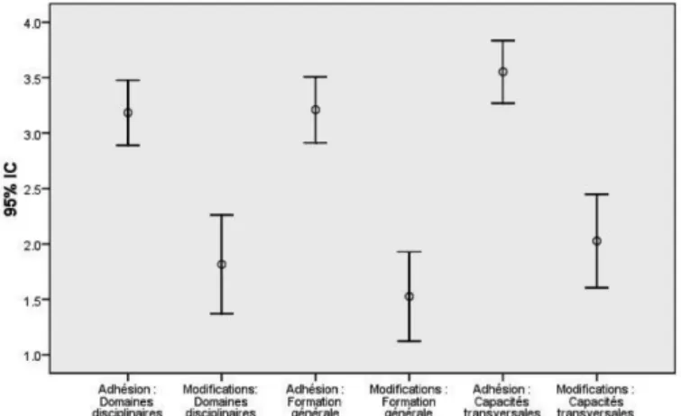 Figure 6. Décalage entre l’adhésion et les modifications prévues par les formateurs   des enseignants