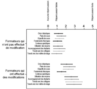 Figure 8. Différence entre les représentations des répercussions dans la pratique d’ensei- d’ensei-gnement des formateurs