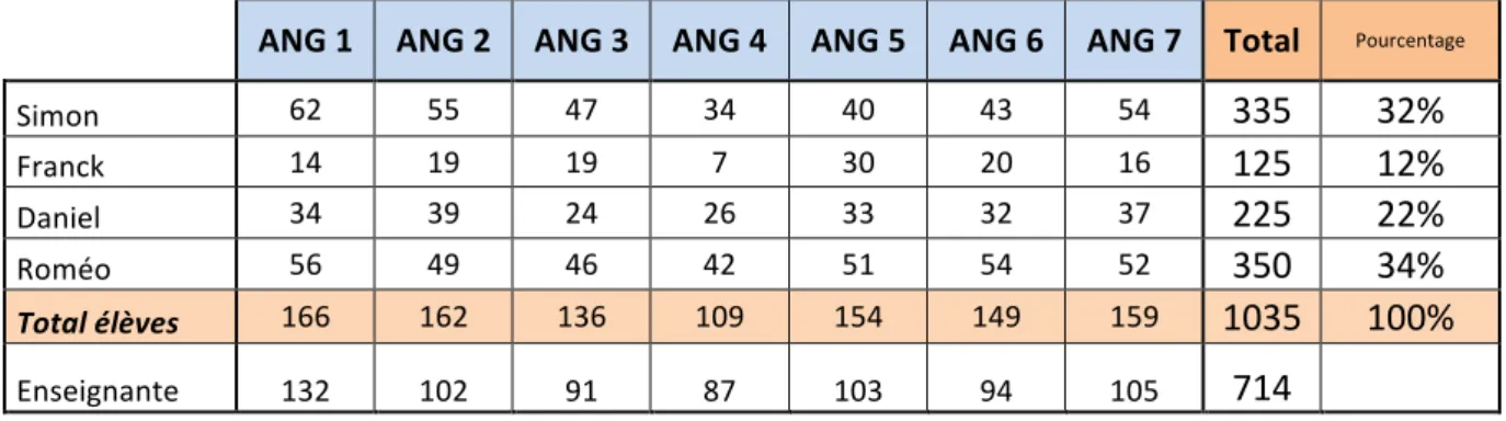 Tableau récapitulatif des interventions 