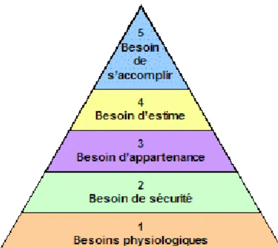 Figure 1 Pyramide de Maslow 