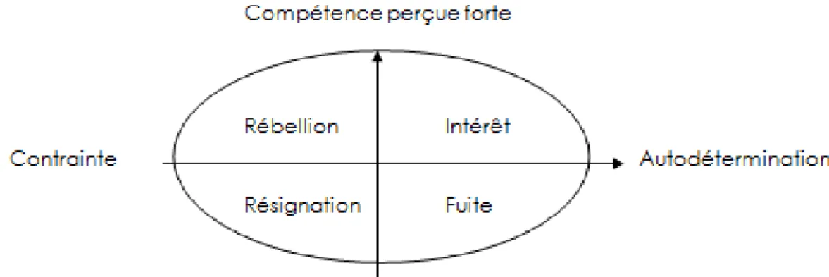 Figure 2 Schéma de la motivation (Lieury, 1997) 