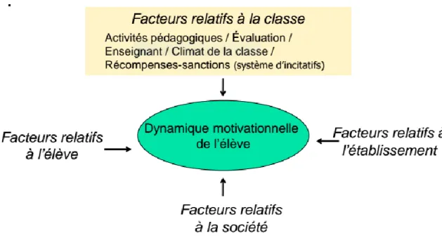 Figure 5 Dynamique motivationnelle (Viau, 2016) 
