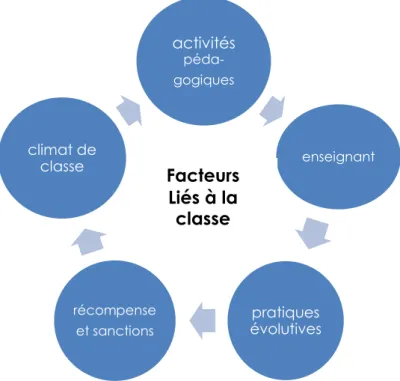 Figure 4 Facteurs liés à la classe 