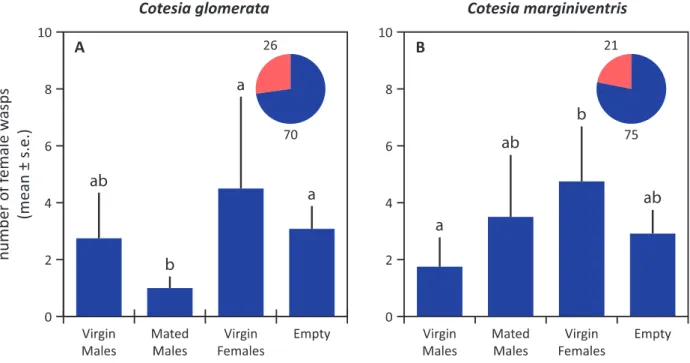 Figure 3. Responses of virgin females to conspecific virgin males, mated males and virgin  females in C