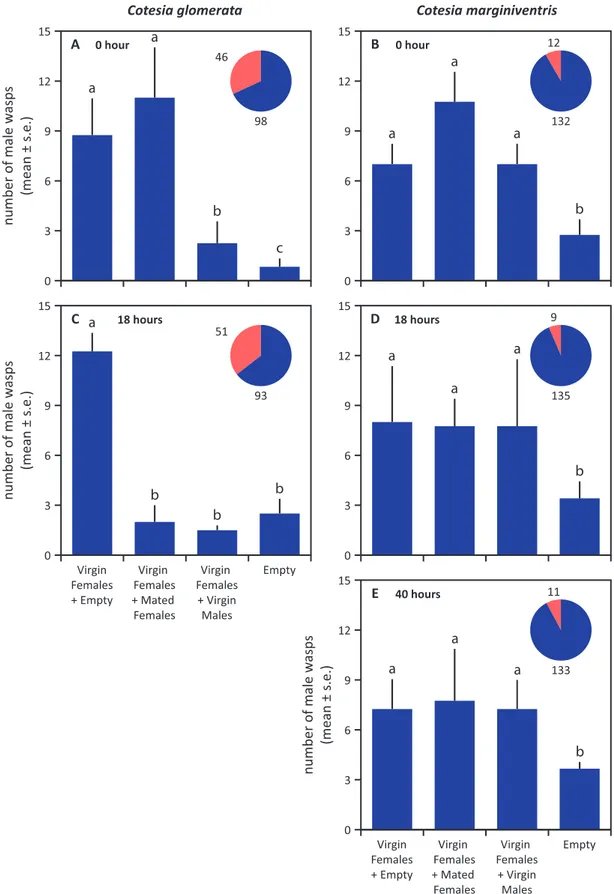 Figure 4. The six-arm olfactometer test for the repellency of mated females and of  unmated males in the two parasitoid species, C