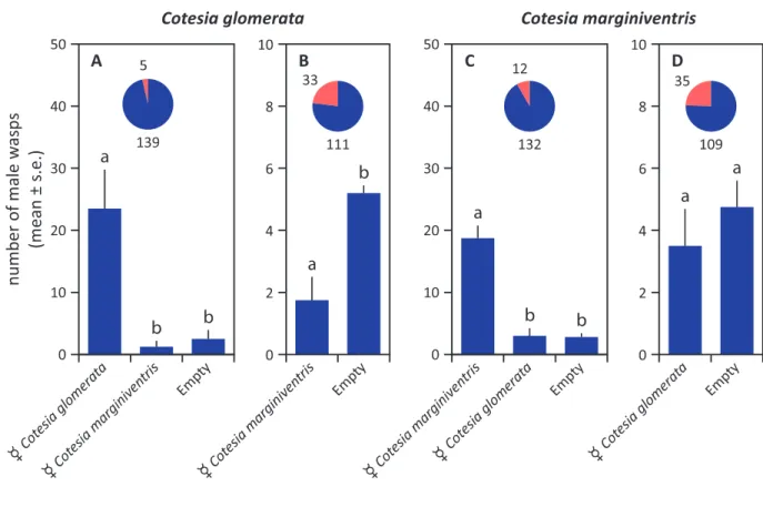 Figure 5. Cross-attractant responses of male wasps, C. glomerata (A,B) and  C. marginiventris (C, D),  to con- and inter-specific female cues in a six-arm olfactometer