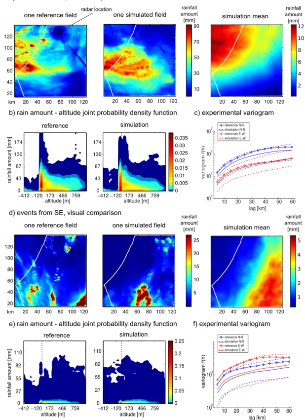 Figure 5. Results of the unconditional simulation of two groups of images representing events from NW and SE, respectively: (a, d) visual comparison of the rainfall ﬁelds, (b, e) rain amount-altitude joint probability density function, and (c, f) experimen