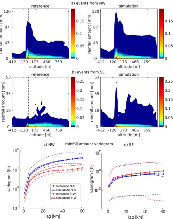 Figure 8. Rainfall amount-altitude joint probability density function and variogram computed for the N-S and E-W direc- direc-tions on the reference and simulated ﬁelds for the (a, c) NW and (b, d) SE classes, respectively