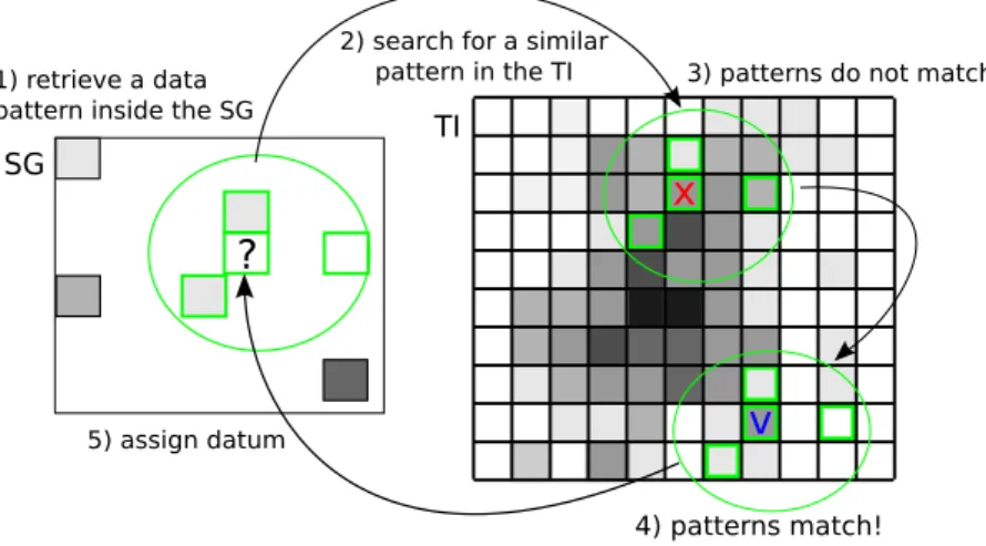 Figure 2. Sketch of the direct sampling iterative workﬂow in the two-dimensional simulation of a continuous variable, illustrating the generation of one value in the simulation grid (SG) by resampling from the training image (TI).