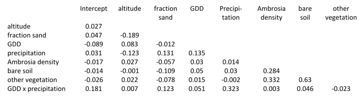 Table S3. Correlation coefficients of the model &#34;TotalReduced&#34; (see main document, Table 3)  Intercept  altitude  fraction 