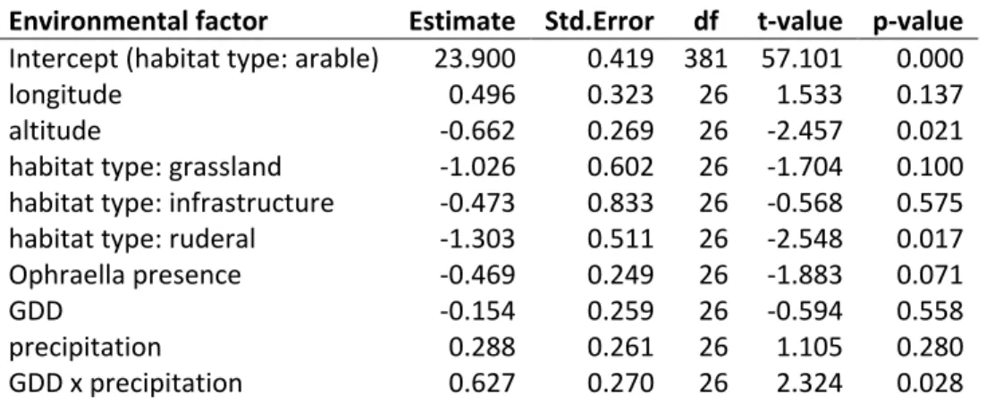 Table S10. The environmental factors of the model of the density of pollen production (expressed as log- log-transformed pollen numbers)