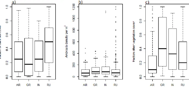 Fig. S2. Variation in a) bare soil cover, b) Ambrosia density, and c) cover by vegetation other than   Ambrosia across habitat types (AR=arable, GR=grassland, IN=infrastructure, RU=ruderal)