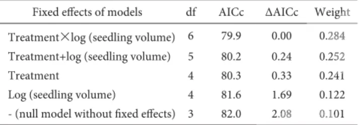 Table 2.  The parameters of the average model for log-transformed  plant dry weight, with their estimate, adjusted standard error, and 95% 
