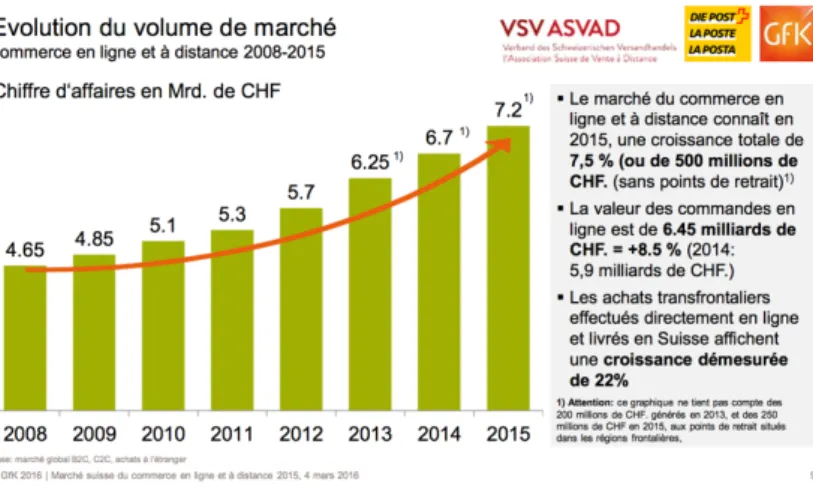 Figure 5 : Commerce en ligne et à distance 