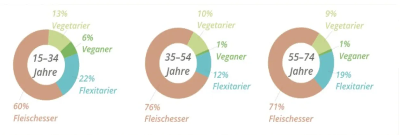 Figure 11 : Régimes alimentaires 