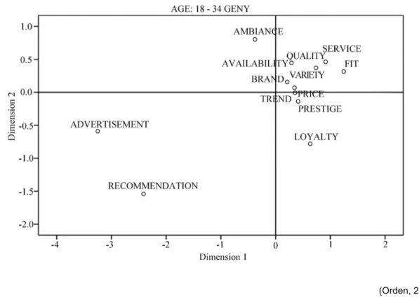 Figure 12 : Facteurs influençant l’achat des « Millennials » 