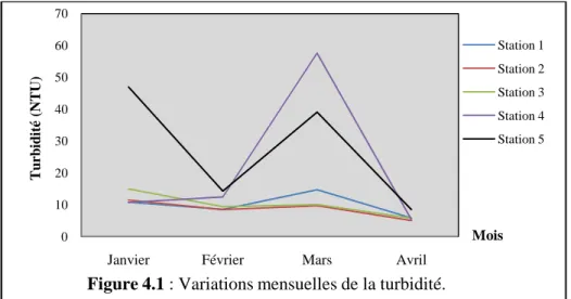 Figure 4.1 : Variations mensuelles de la turbidité.