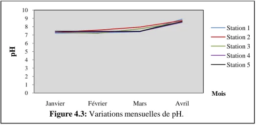 Figure 4.3: Variations mensuelles de pH.