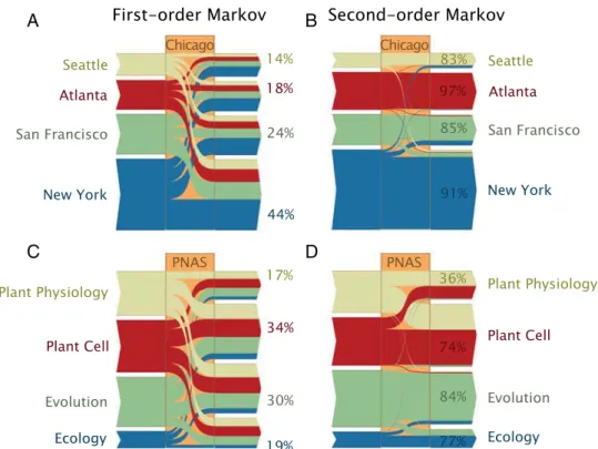 Fig. 8. An illustration of the difference between the first-order Markovian (time-aggregated) and second-order network representation of the same data (reprinted from [44])
