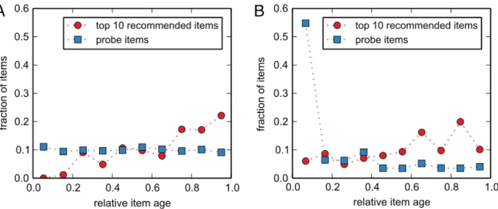 Fig. 11. For two distinct datasets (the popular Netflix dataset [223] in panel A and the Econophysics Forum dataset [240] in panel B), we remove the most recent 1% of links and use the remaining 99% to compute recommendations with the classical probability