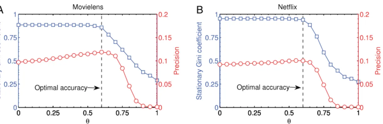Fig. 12. Results of the rewiring process with the initial setting corresponding to two different real datasets, (A) Movielens and (B) Netflix, as a function of the θ parameter of the HeatS-ProbS recommendation method that is used to compute recommendations