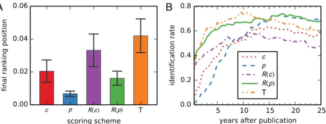 Fig. 13. Ranking performance comparison for a number of paper centrality metrics: citation count, c, PageRank with the teleportation parameter 0.5, p, rescaled citation count, R(c), rescaled PageRank, R(p), and CiteRank, T