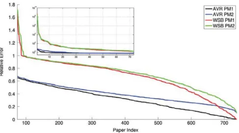 Fig. 14. The relative citation count prediction error (vertical axis) obtained with the method by D